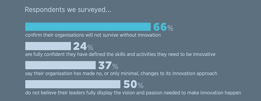 Het belang van innovatie
